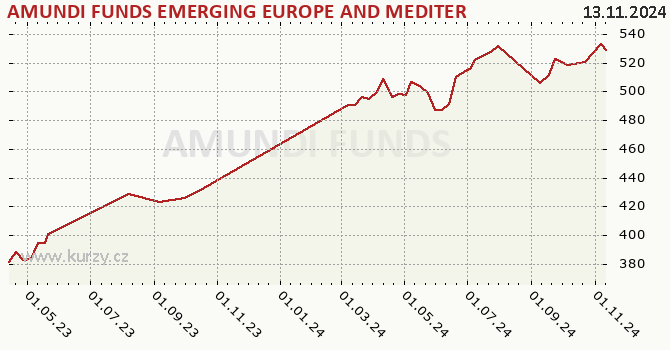 Graphique du cours (valeur nette d'inventaire / part) AMUNDI FUNDS EMERGING EUROPE AND MEDITERRANEAN EQUITY - A CZK (C)