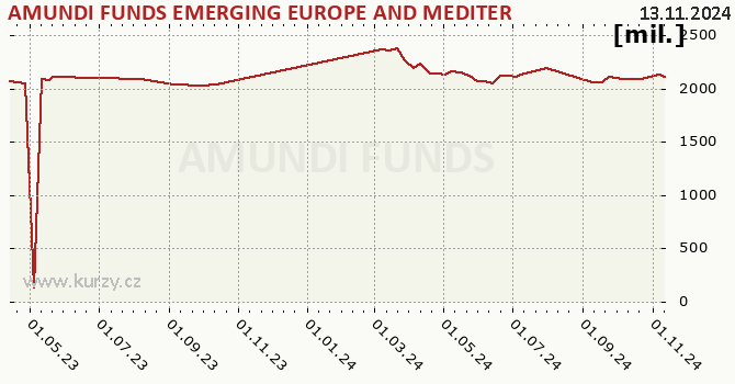 Graphique des biens (valeur nette d'inventaire) AMUNDI FUNDS EMERGING EUROPE AND MEDITERRANEAN EQUITY - A CZK (C)