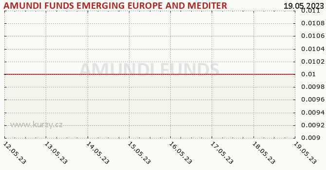 Graph des Kurses (reines Handelsvermögen/Anteilschein) AMUNDI FUNDS EMERGING EUROPE AND MEDITERRANEAN EQUITY - SP EUR (C)