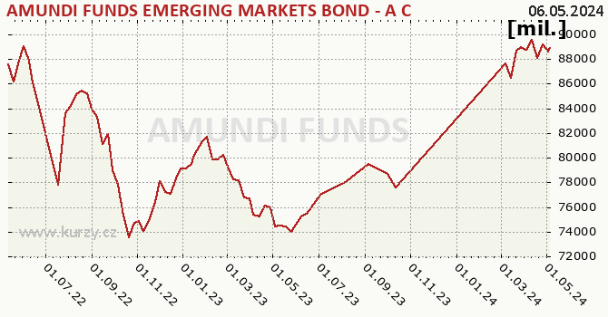 Fund assets graph (NAV) AMUNDI FUNDS EMERGING MARKETS BOND - A CZK Hgd (C)