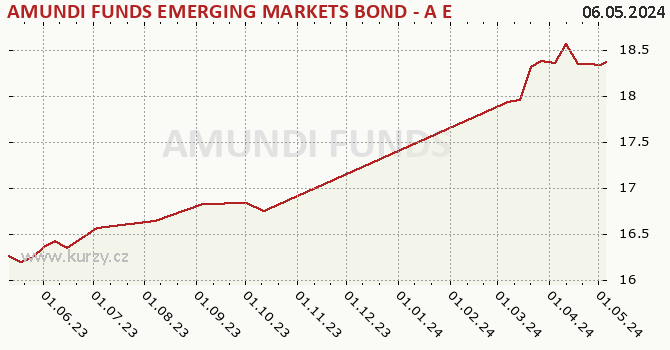 Graph des Kurses (reines Handelsvermögen/Anteilschein) AMUNDI FUNDS EMERGING MARKETS BOND - A EUR (C)