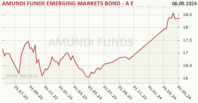 Graph des Vermögens AMUNDI FUNDS EMERGING MARKETS BOND - A EUR (C)