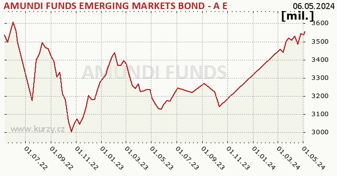Fund assets graph (NAV) AMUNDI FUNDS EMERGING MARKETS BOND - A EUR (C)