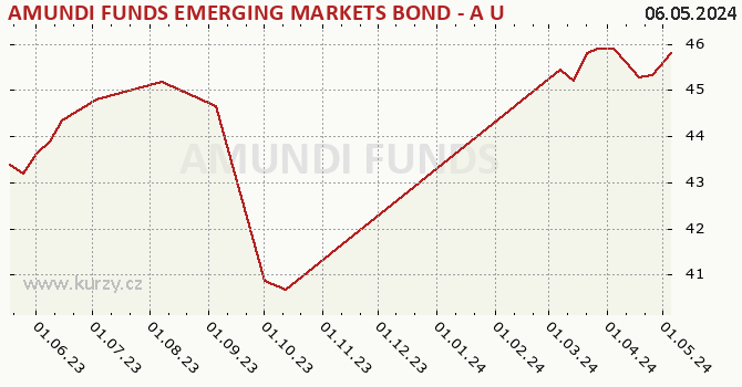 Graph des Kurses (reines Handelsvermögen/Anteilschein) AMUNDI FUNDS EMERGING MARKETS BOND - A USD AD (D)