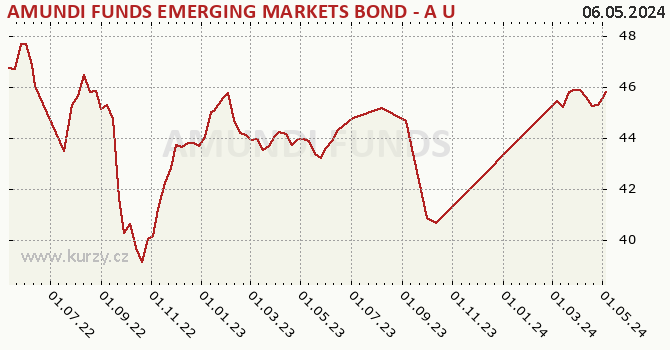 Graph des Vermögens AMUNDI FUNDS EMERGING MARKETS BOND - A USD AD (D)
