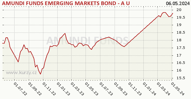 Graph rate (NAV/PC) AMUNDI FUNDS EMERGING MARKETS BOND - A USD (C)