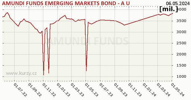 Graf majetku (ČOJ) AMUNDI FUNDS EMERGING MARKETS BOND - A USD (C)