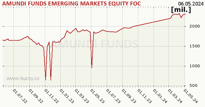 Fund assets graph (NAV) AMUNDI FUNDS EMERGING MARKETS EQUITY FOCUS - A EUR (C)