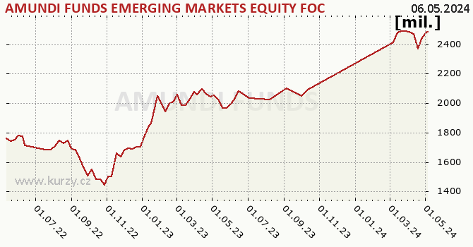 Fund assets graph (NAV) AMUNDI FUNDS EMERGING MARKETS EQUITY FOCUS - A USD (C)