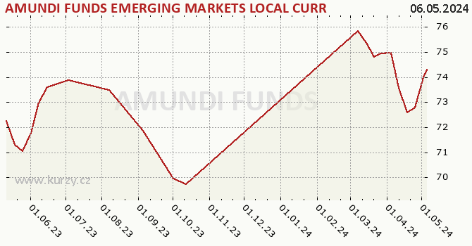 Graph des Kurses (reines Handelsvermögen/Anteilschein) AMUNDI FUNDS EMERGING MARKETS LOCAL CURRENCY BOND - A USD (C)