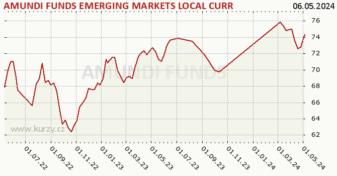 Graph rate (NAV/PC) AMUNDI FUNDS EMERGING MARKETS LOCAL CURRENCY BOND - A USD (C)
