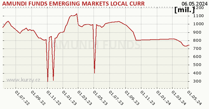 Fund assets graph (NAV) AMUNDI FUNDS EMERGING MARKETS LOCAL CURRENCY BOND - A USD (C)