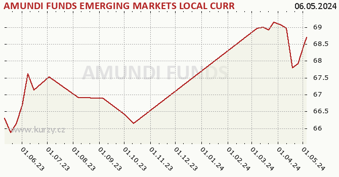 Graph rate (NAV/PC) AMUNDI FUNDS EMERGING MARKETS LOCAL CURRENCY BOND - A EUR (C)