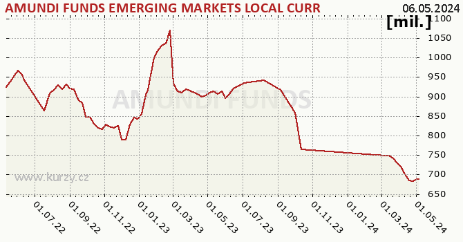 Graph des Vermögens AMUNDI FUNDS EMERGING MARKETS LOCAL CURRENCY BOND - A EUR (C)