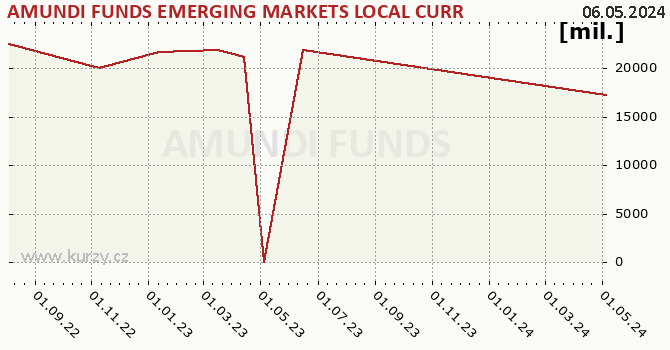 Fund assets graph (NAV) AMUNDI FUNDS EMERGING MARKETS LOCAL CURRENCY BOND - A CZK Hgd (C)