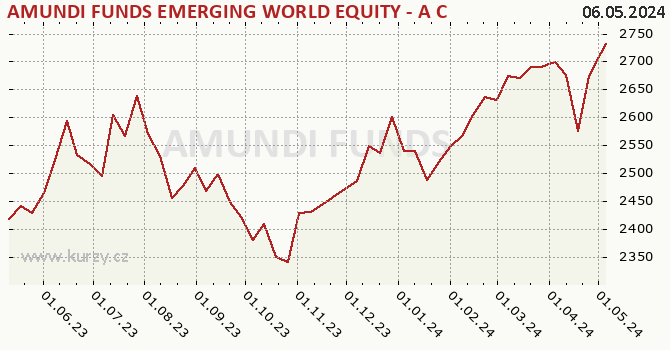 Graph des Kurses (reines Handelsvermögen/Anteilschein) AMUNDI FUNDS EMERGING WORLD EQUITY - A CZK Hgd (C)