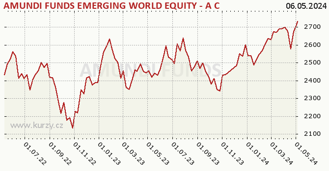 Gráfico de la rentabilidad AMUNDI FUNDS EMERGING WORLD EQUITY - A CZK Hgd (C)