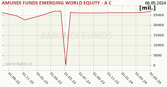 El gráfico del patrimonio (activos netos) AMUNDI FUNDS EMERGING WORLD EQUITY - A CZK Hgd (C)