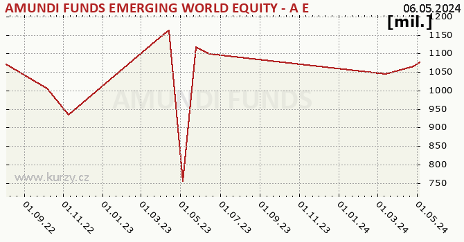 Graph des Vermögens AMUNDI FUNDS EMERGING WORLD EQUITY - A EUR (C)