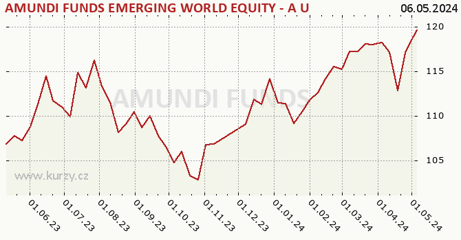 Graph des Kurses (reines Handelsvermögen/Anteilschein) AMUNDI FUNDS EMERGING WORLD EQUITY - A USD (C)