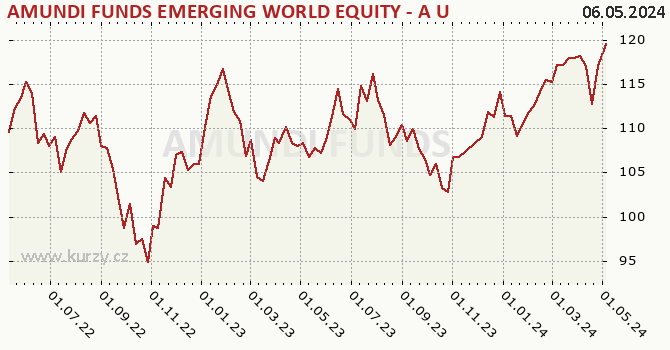 Graf výkonnosti (ČOJ/PL) AMUNDI FUNDS EMERGING WORLD EQUITY - A USD (C)