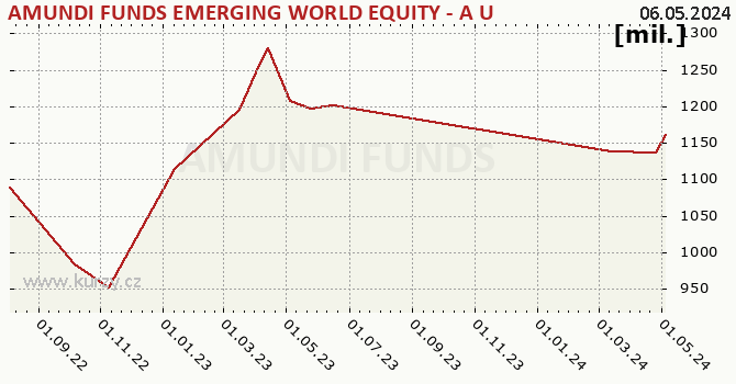 Graphique des biens (valeur nette d'inventaire) AMUNDI FUNDS EMERGING WORLD EQUITY - A USD (C)