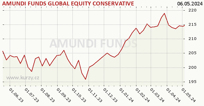 Graph rate (NAV/PC) AMUNDI FUNDS GLOBAL EQUITY CONSERVATIVE - A EUR (C)