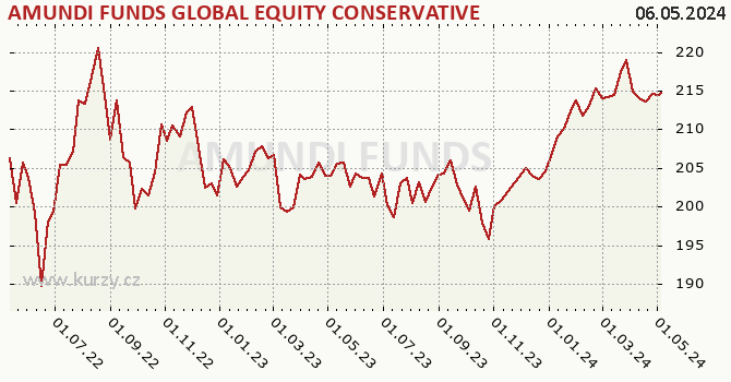 Graph rate (NAV/PC) AMUNDI FUNDS GLOBAL EQUITY CONSERVATIVE - A EUR (C)