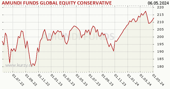 Graph rate (NAV/PC) AMUNDI FUNDS GLOBAL EQUITY CONSERVATIVE - A USD (C)