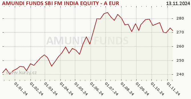 Graphique du cours (valeur nette d'inventaire / part) AMUNDI FUNDS SBI FM INDIA EQUITY - A EUR (C)