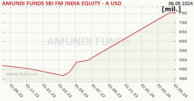 Graphique des biens (valeur nette d'inventaire) AMUNDI FUNDS SBI FM INDIA EQUITY - A USD (C)