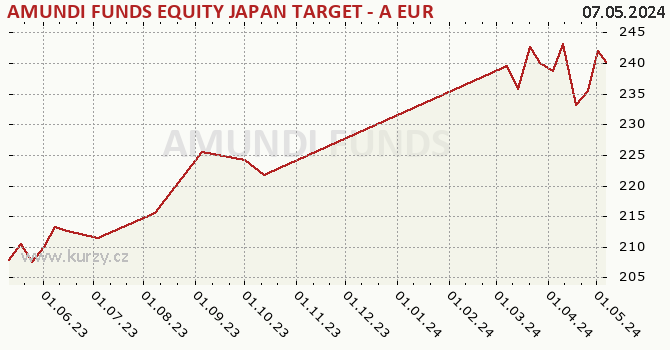 Graphique du cours (valeur nette d'inventaire / part) AMUNDI FUNDS EQUITY JAPAN TARGET - A EUR (C)