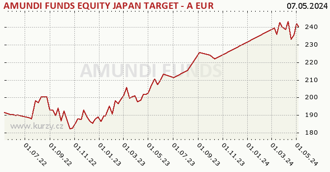 Graphique du cours (valeur nette d'inventaire / part) AMUNDI FUNDS EQUITY JAPAN TARGET - A EUR (C)