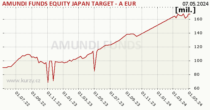 Graf majetku (ČOJ) AMUNDI FUNDS EQUITY JAPAN TARGET - A EUR (C)