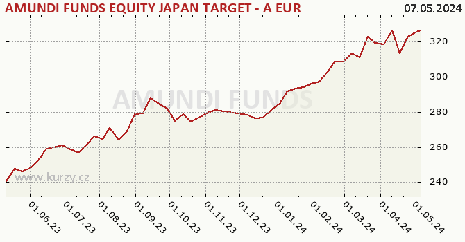Graph des Kurses (reines Handelsvermögen/Anteilschein) AMUNDI FUNDS EQUITY JAPAN TARGET - A EUR Hgd (C)