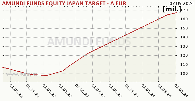 Graf majetku (ČOJ) AMUNDI FUNDS EQUITY JAPAN TARGET - A EUR Hgd (C)