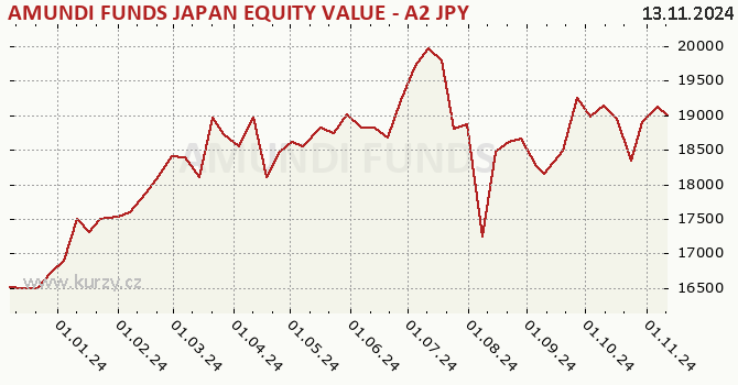 Graf kurzu (majetok/PL) AMUNDI FUNDS JAPAN EQUITY VALUE - A2 JPY (C)