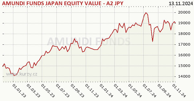 Graf výkonnosti (ČOJ/PL) AMUNDI FUNDS JAPAN EQUITY VALUE - A2 JPY (C)