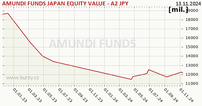 Graf majetku (majetok) AMUNDI FUNDS JAPAN EQUITY VALUE - A2 JPY (C)