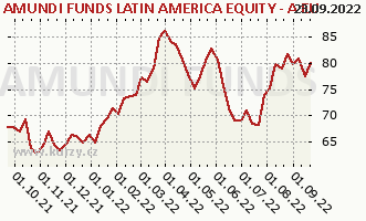 Graph rate (NAV/PC) AMUNDI FUNDS LATIN AMERICA EQUITY - A EUR (C)