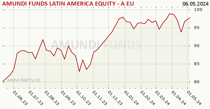 Graph des Kurses (reines Handelsvermögen/Anteilschein) AMUNDI FUNDS LATIN AMERICA EQUITY - A EUR (C)