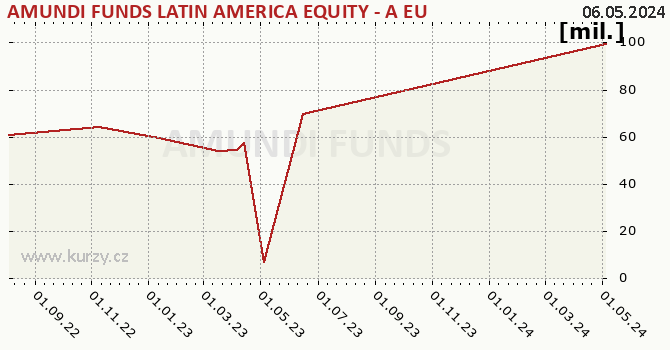 Graf majetku (majetok) AMUNDI FUNDS LATIN AMERICA EQUITY - A EUR (C)
