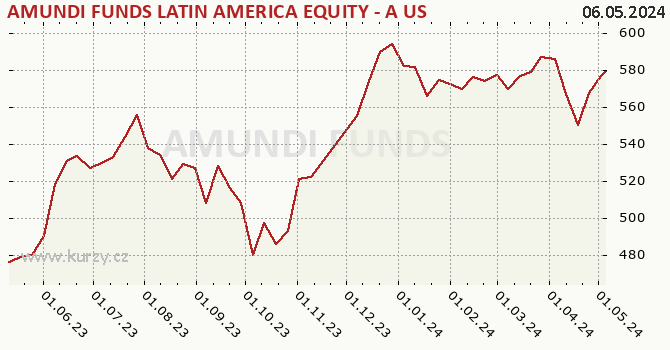 Graph des Kurses (reines Handelsvermögen/Anteilschein) AMUNDI FUNDS LATIN AMERICA EQUITY - A USD (C)