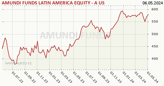Gráfico de la rentabilidad AMUNDI FUNDS LATIN AMERICA EQUITY - A USD (C)