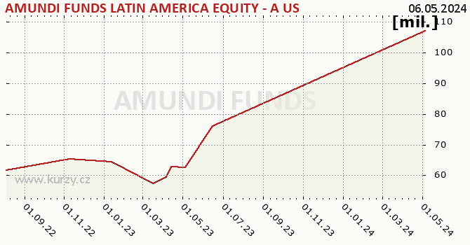 Graphique des biens (valeur nette d'inventaire) AMUNDI FUNDS LATIN AMERICA EQUITY - A USD (C)