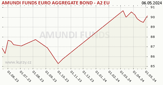 Graph des Kurses (reines Handelsvermögen/Anteilschein) AMUNDI FUNDS EURO AGGREGATE BOND - A2 EUR AD (D)