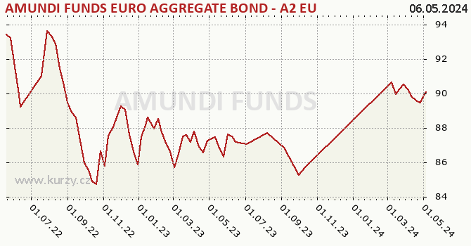 Graph rate (NAV/PC) AMUNDI FUNDS EURO AGGREGATE BOND - A2 EUR AD (D)