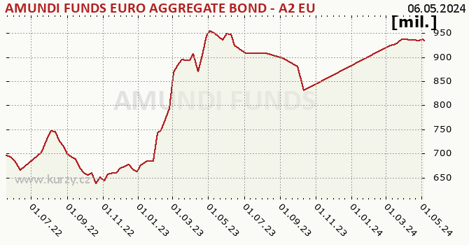 Graph des Vermögens AMUNDI FUNDS EURO AGGREGATE BOND - A2 EUR AD (D)