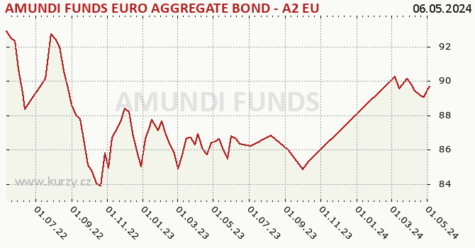 Graphique du cours (valeur nette d'inventaire / part) AMUNDI FUNDS EURO AGGREGATE BOND - A2 EUR (C)