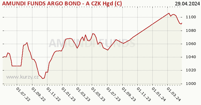 Graph rate (NAV/PC) AMUNDI FUNDS ARGO BOND - A CZK Hgd (C)